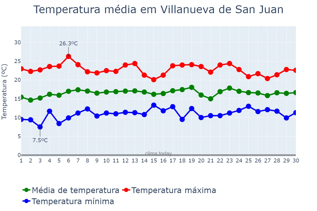 Temperatura em abril em Villanueva de San Juan, Andalusia, ES