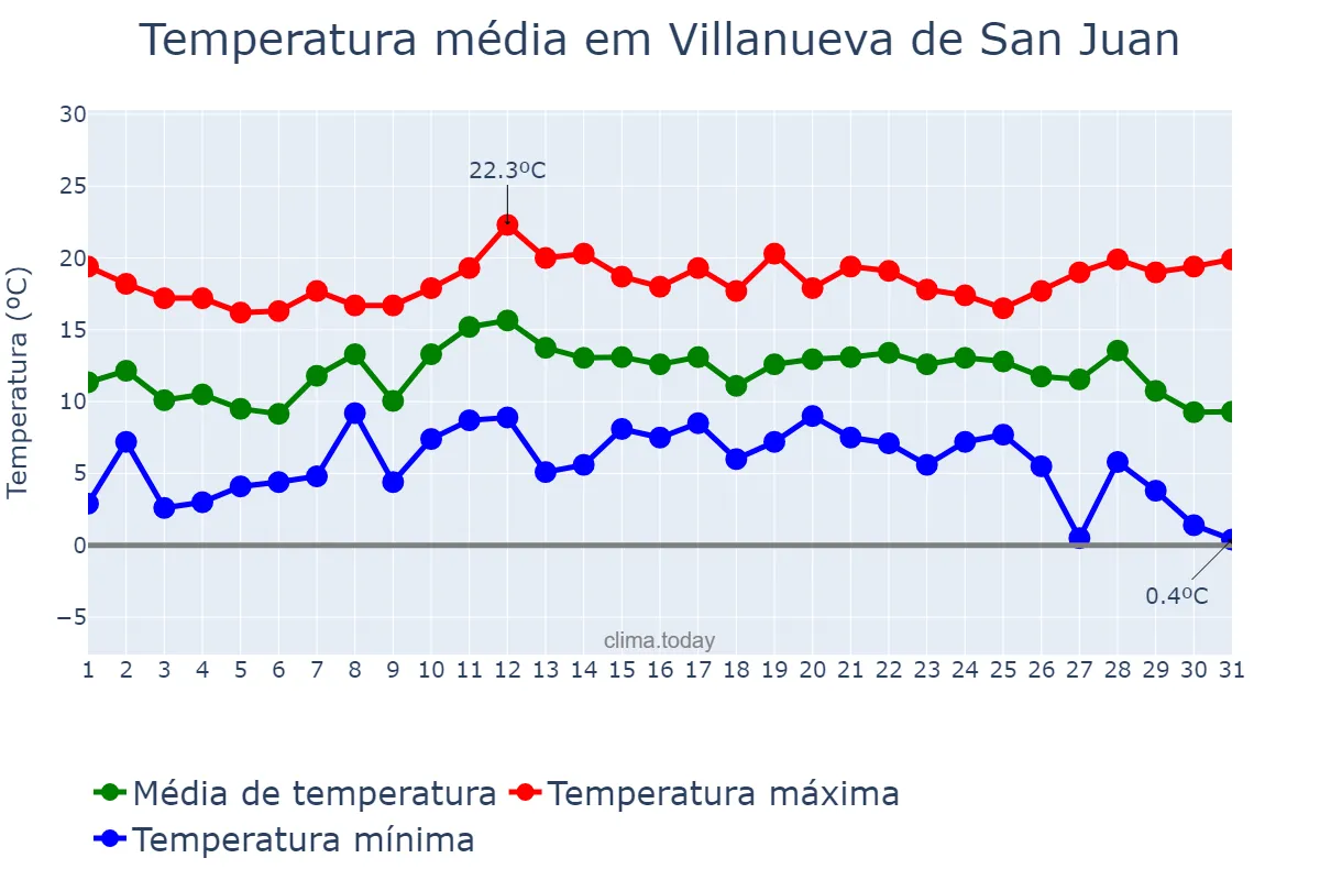 Temperatura em dezembro em Villanueva de San Juan, Andalusia, ES