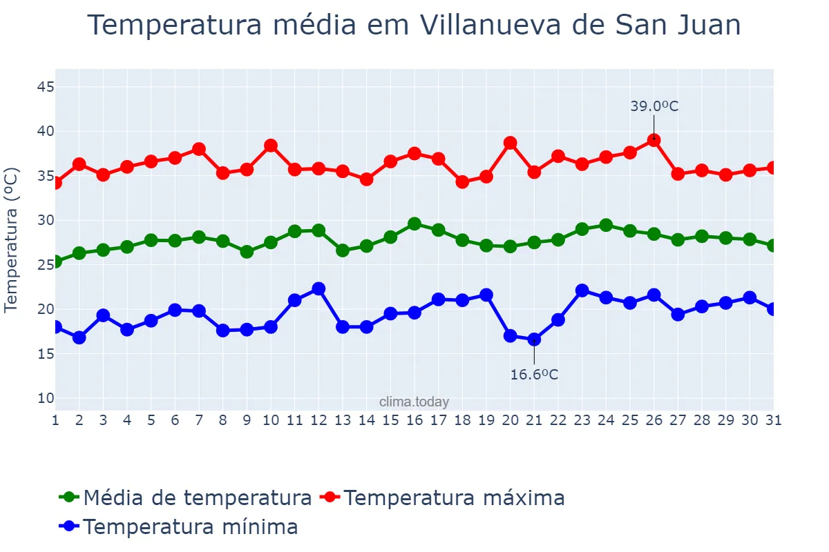 Temperatura em julho em Villanueva de San Juan, Andalusia, ES