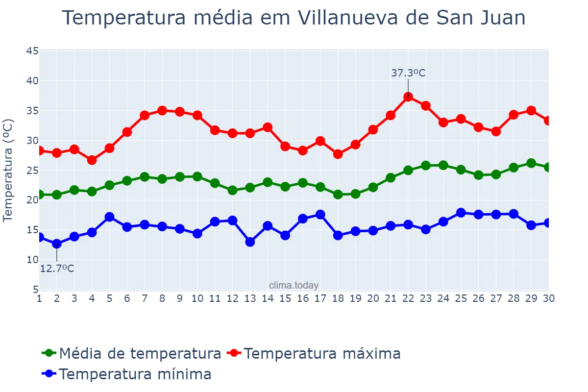 Temperatura em junho em Villanueva de San Juan, Andalusia, ES