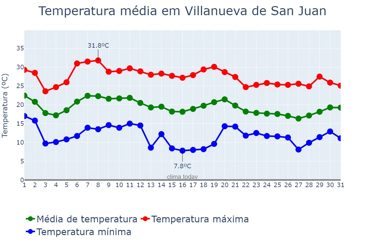 Temperatura em outubro em Villanueva de San Juan, Andalusia, ES