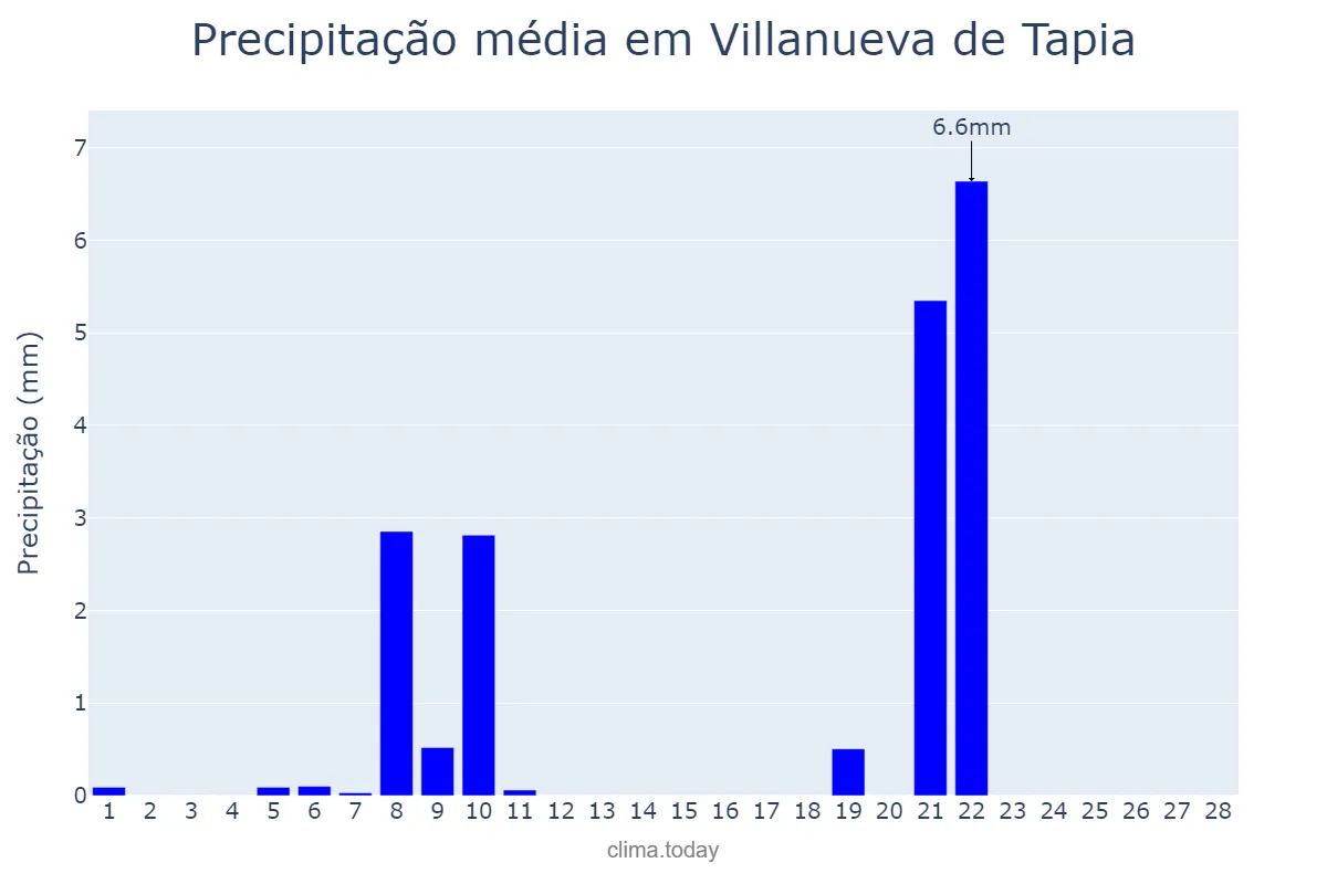 Precipitação em fevereiro em Villanueva de Tapia, Andalusia, ES