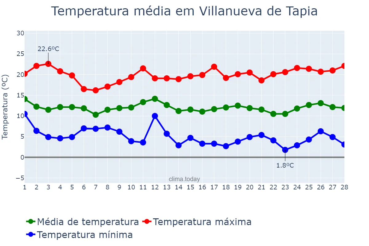 Temperatura em fevereiro em Villanueva de Tapia, Andalusia, ES
