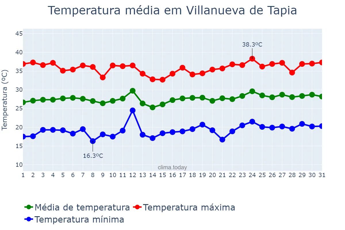 Temperatura em julho em Villanueva de Tapia, Andalusia, ES