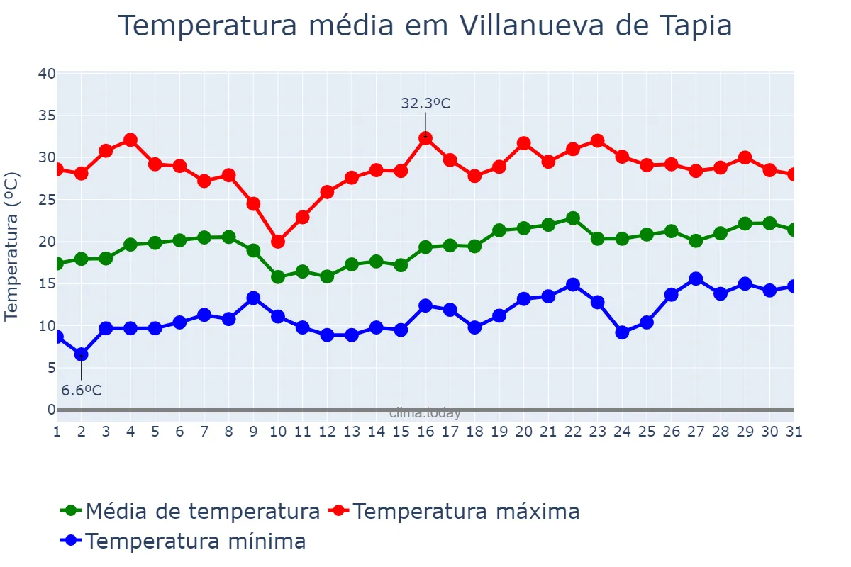Temperatura em maio em Villanueva de Tapia, Andalusia, ES
