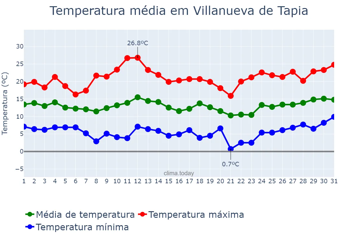 Temperatura em marco em Villanueva de Tapia, Andalusia, ES