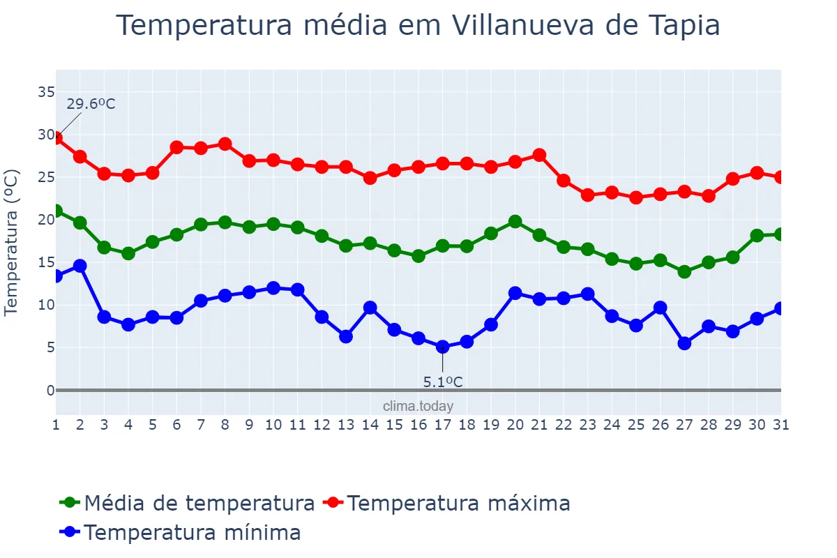 Temperatura em outubro em Villanueva de Tapia, Andalusia, ES