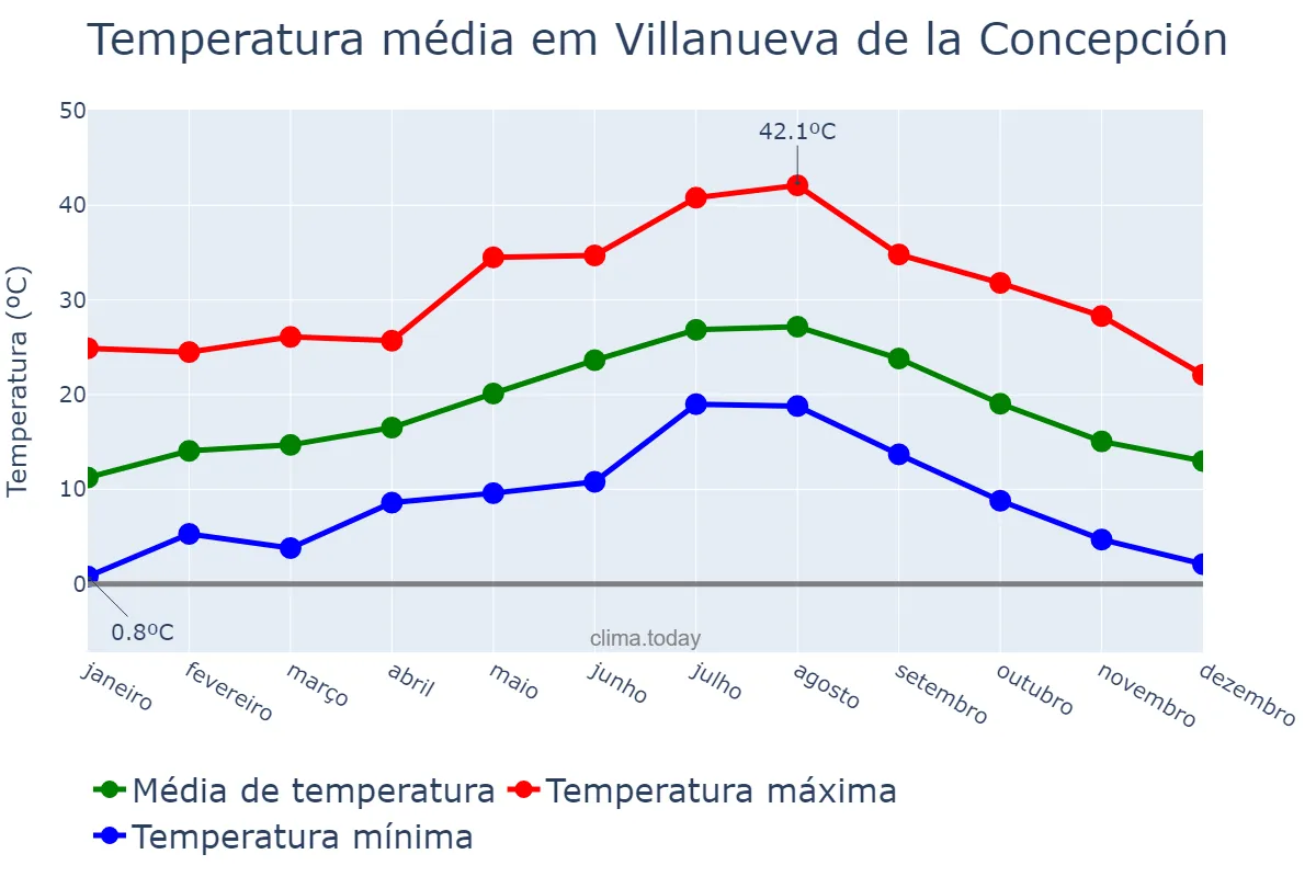 Temperatura anual em Villanueva de la Concepción, Andalusia, ES