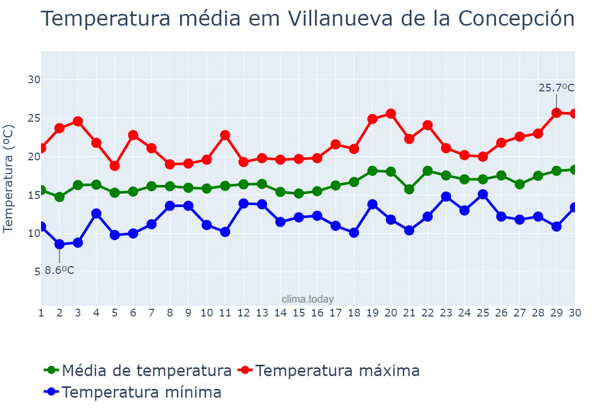 Temperatura em abril em Villanueva de la Concepción, Andalusia, ES