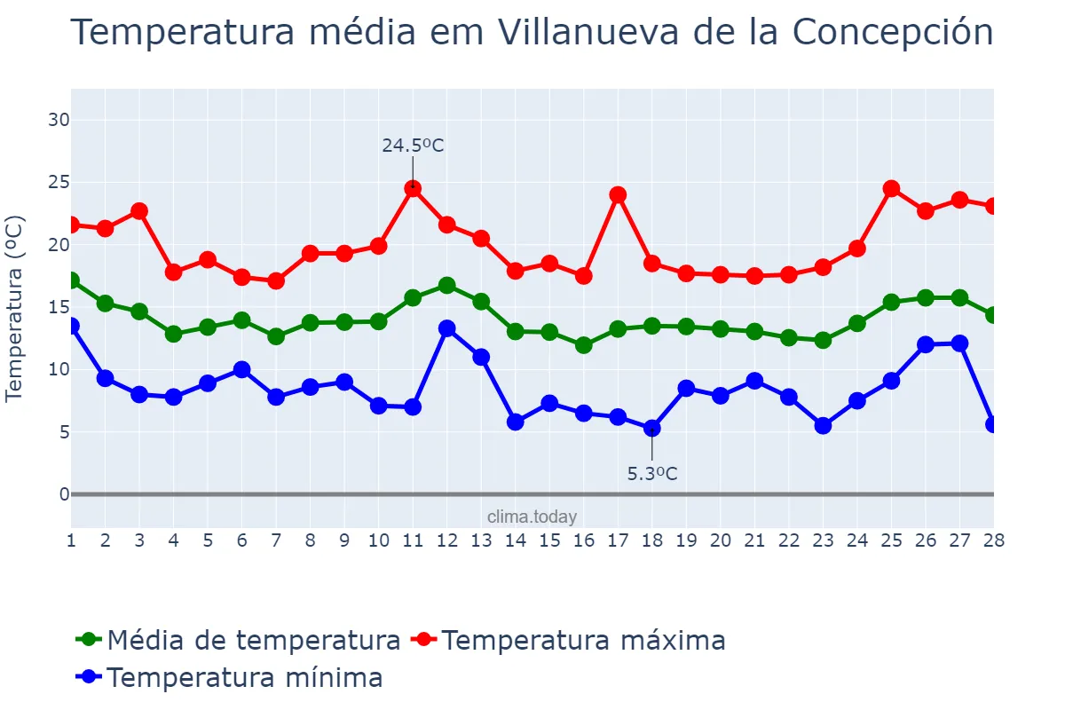 Temperatura em fevereiro em Villanueva de la Concepción, Andalusia, ES