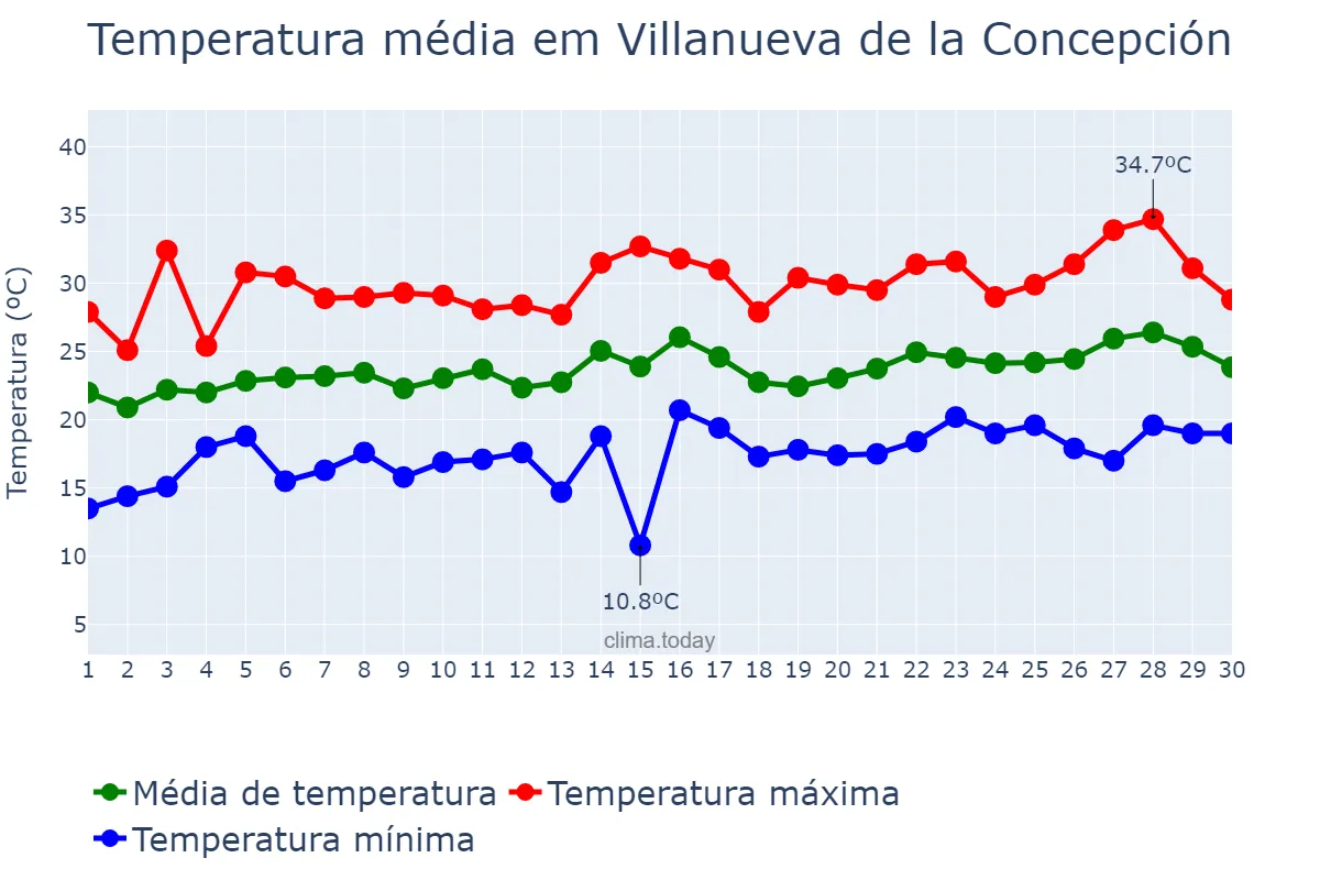 Temperatura em junho em Villanueva de la Concepción, Andalusia, ES