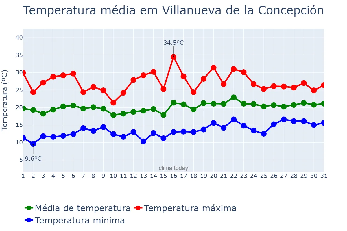 Temperatura em maio em Villanueva de la Concepción, Andalusia, ES