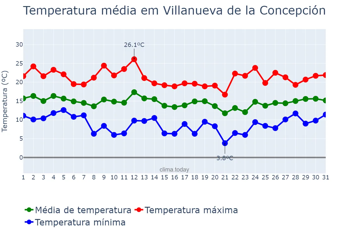 Temperatura em marco em Villanueva de la Concepción, Andalusia, ES