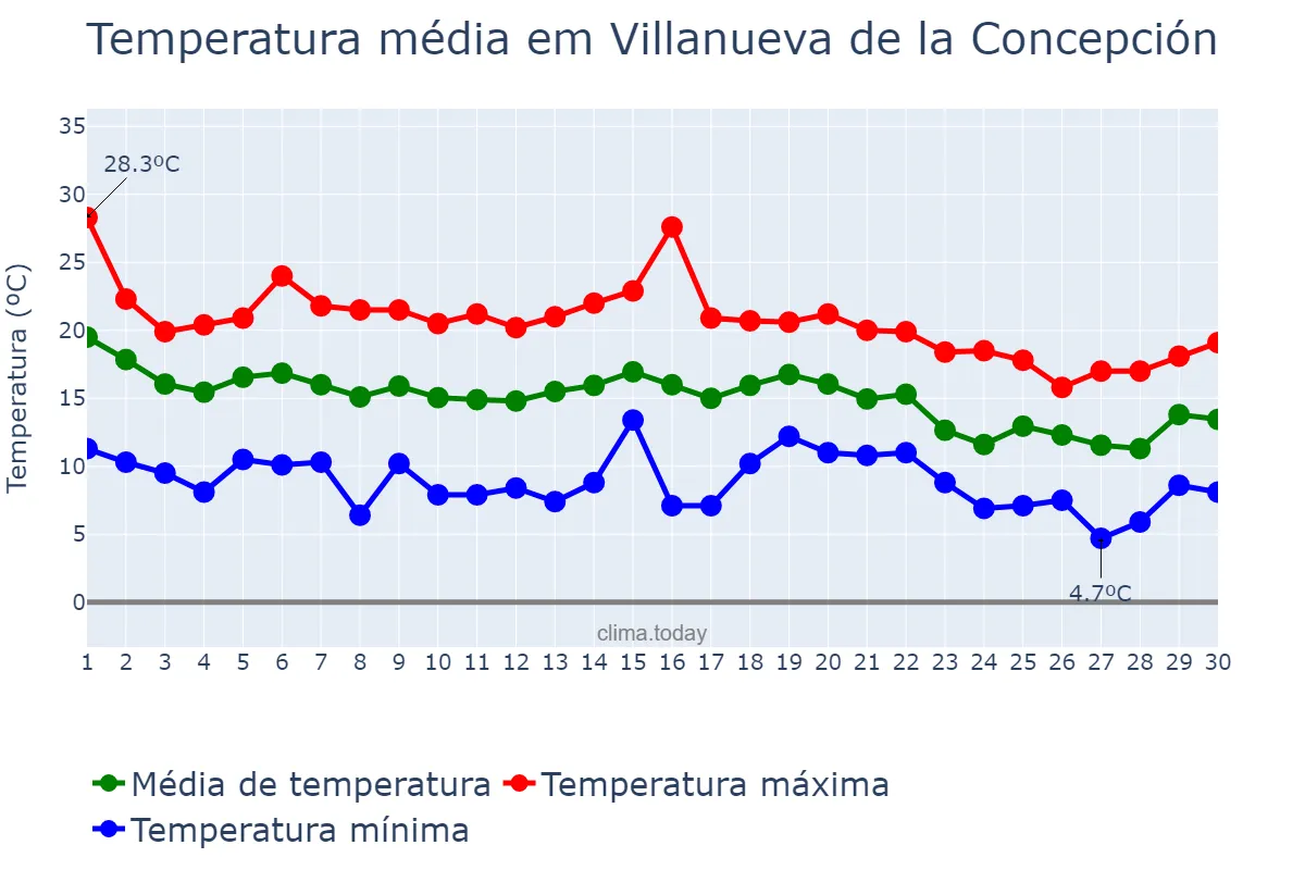 Temperatura em novembro em Villanueva de la Concepción, Andalusia, ES