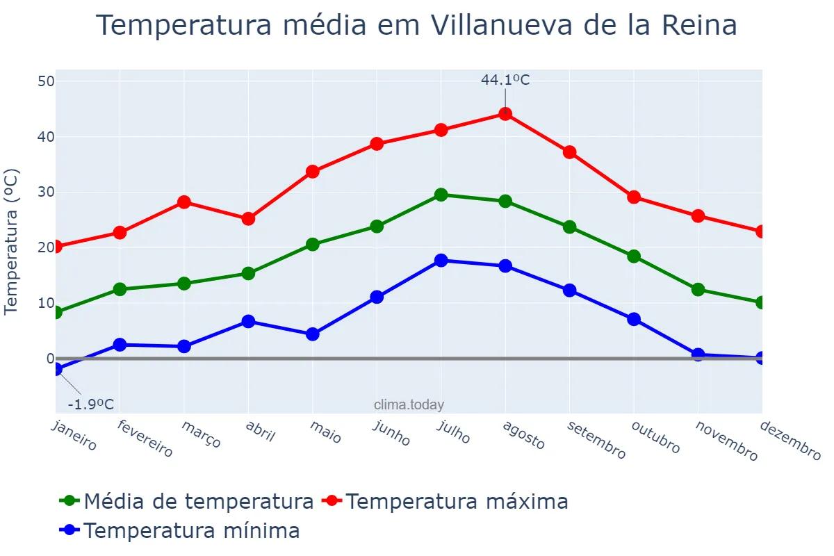 Temperatura anual em Villanueva de la Reina, Andalusia, ES