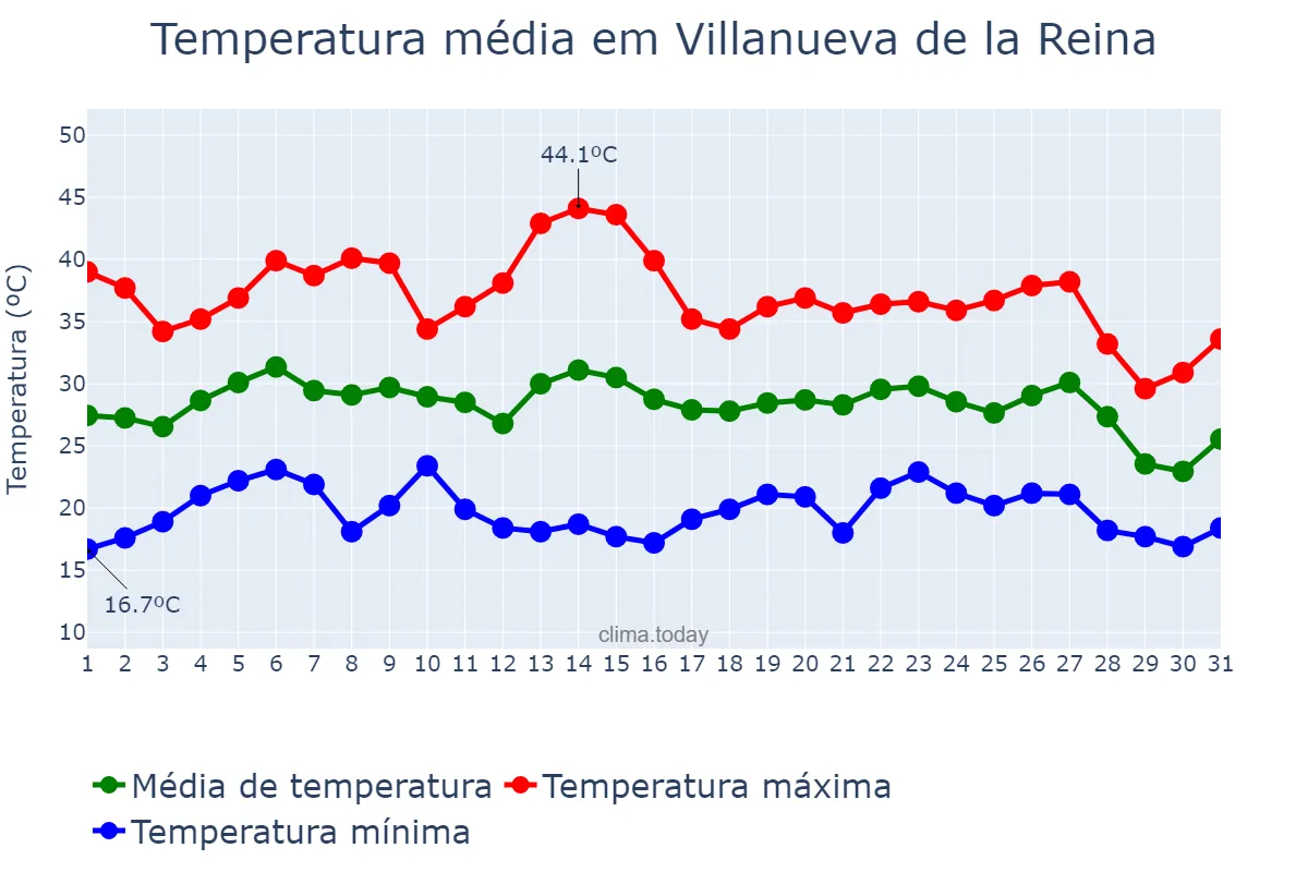 Temperatura em agosto em Villanueva de la Reina, Andalusia, ES