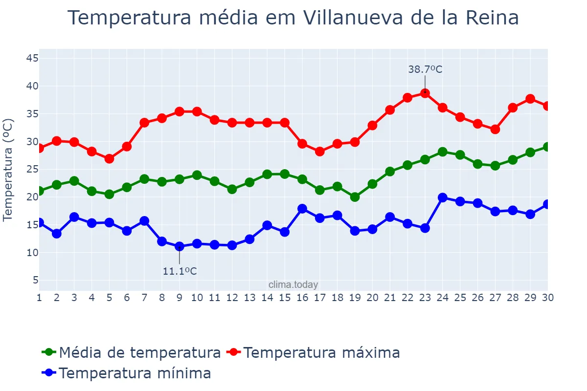 Temperatura em junho em Villanueva de la Reina, Andalusia, ES