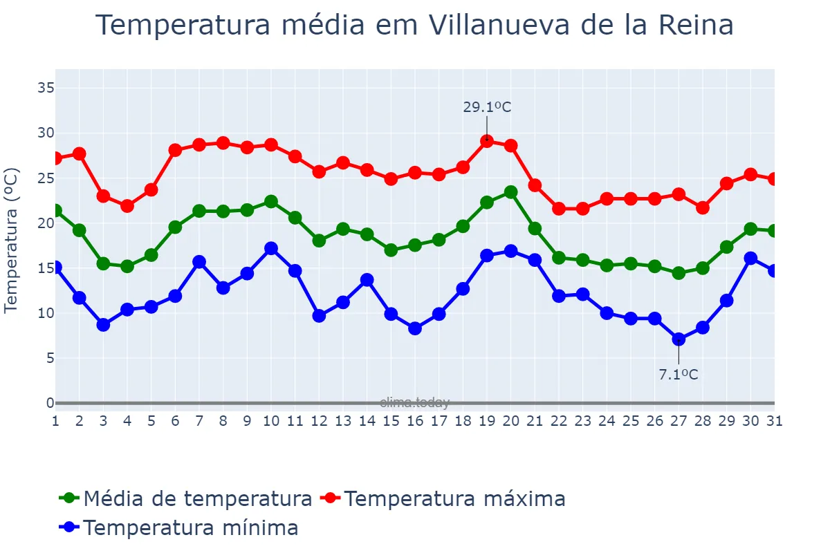 Temperatura em outubro em Villanueva de la Reina, Andalusia, ES