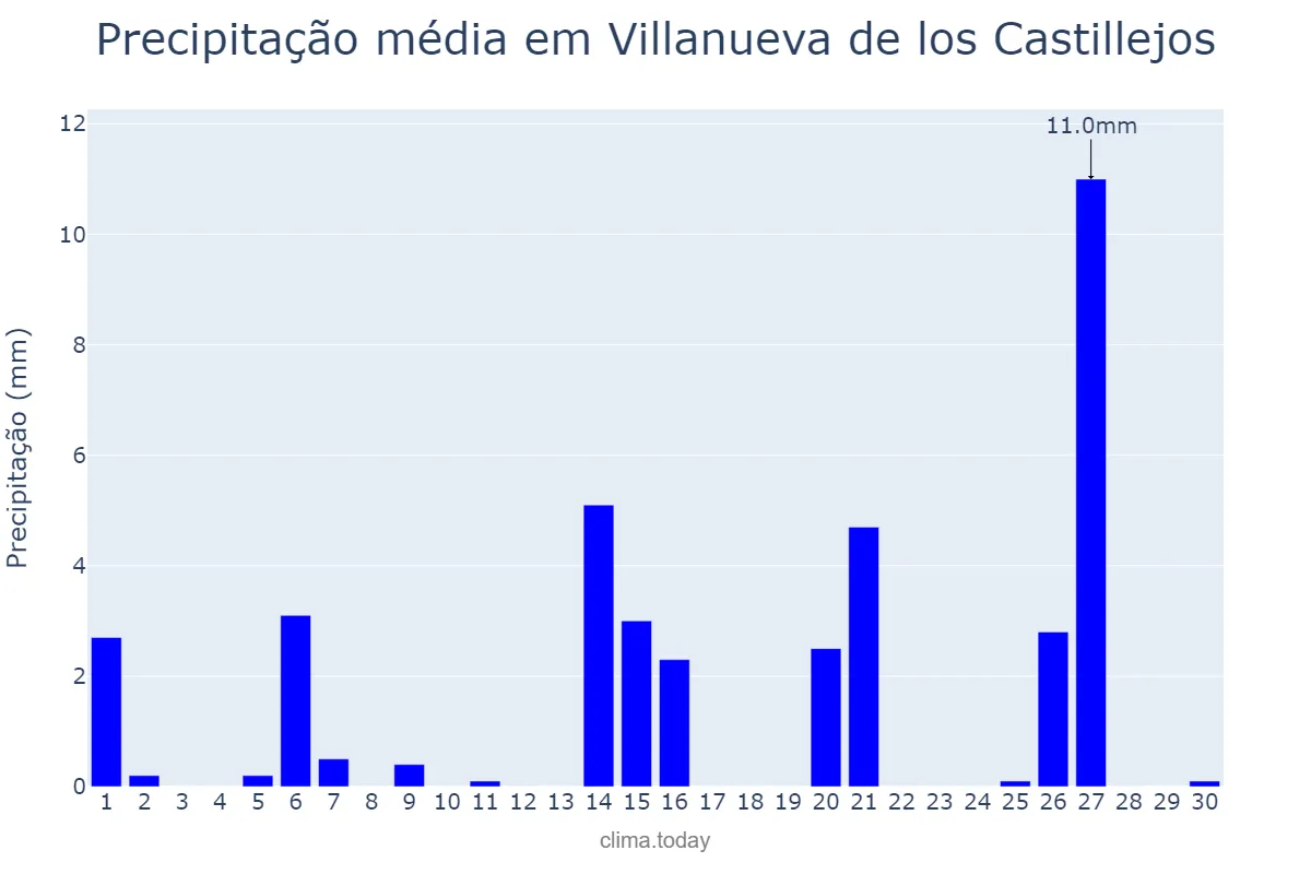 Precipitação em abril em Villanueva de los Castillejos, Andalusia, ES