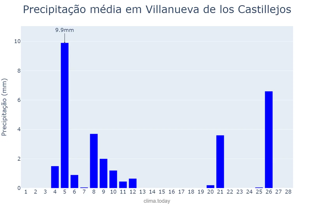 Precipitação em fevereiro em Villanueva de los Castillejos, Andalusia, ES