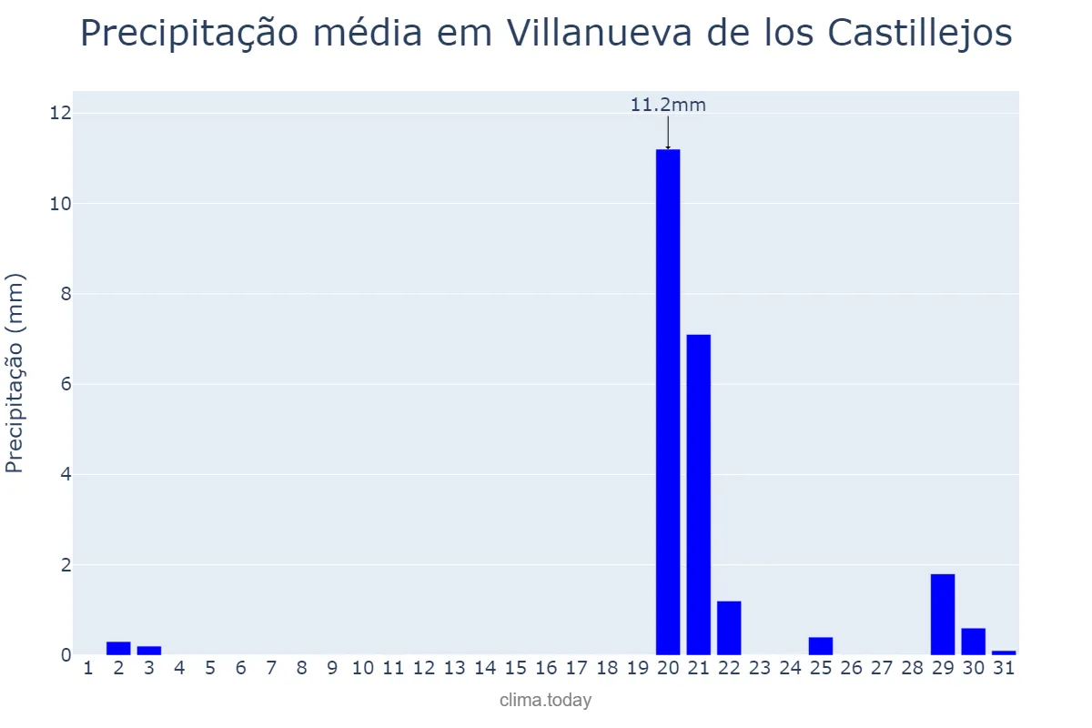 Precipitação em outubro em Villanueva de los Castillejos, Andalusia, ES
