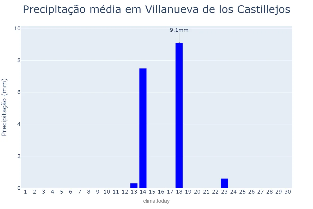 Precipitação em setembro em Villanueva de los Castillejos, Andalusia, ES