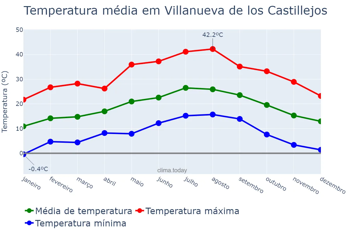 Temperatura anual em Villanueva de los Castillejos, Andalusia, ES