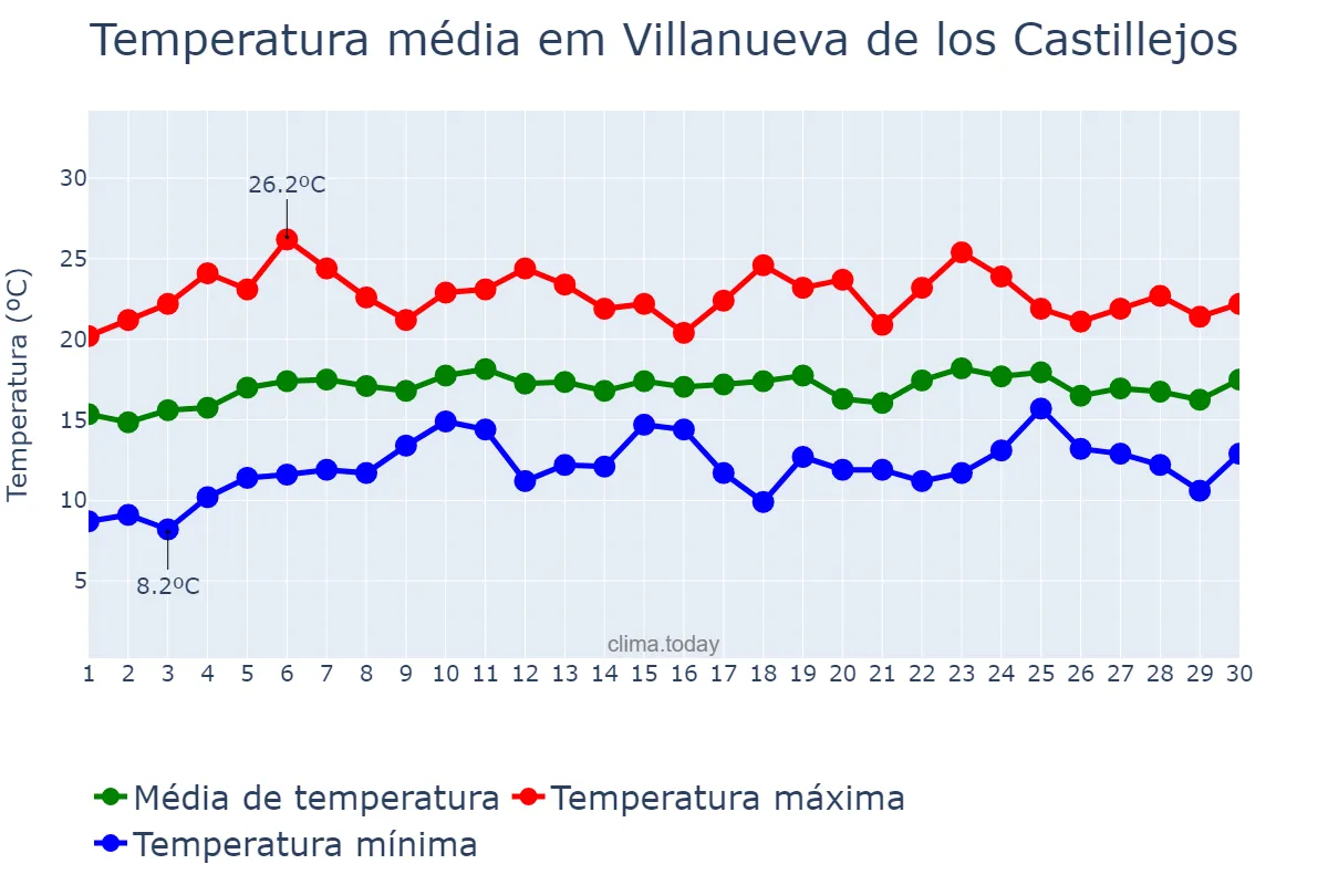 Temperatura em abril em Villanueva de los Castillejos, Andalusia, ES