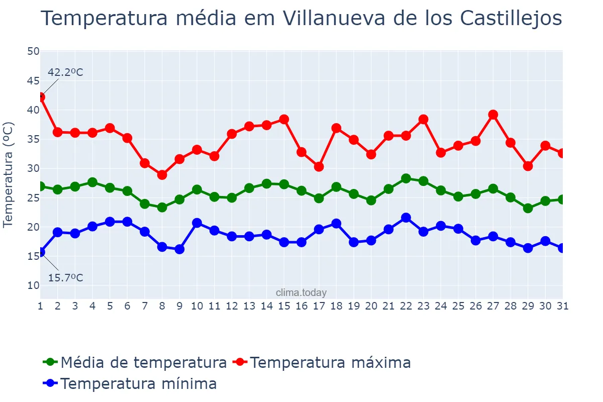 Temperatura em agosto em Villanueva de los Castillejos, Andalusia, ES