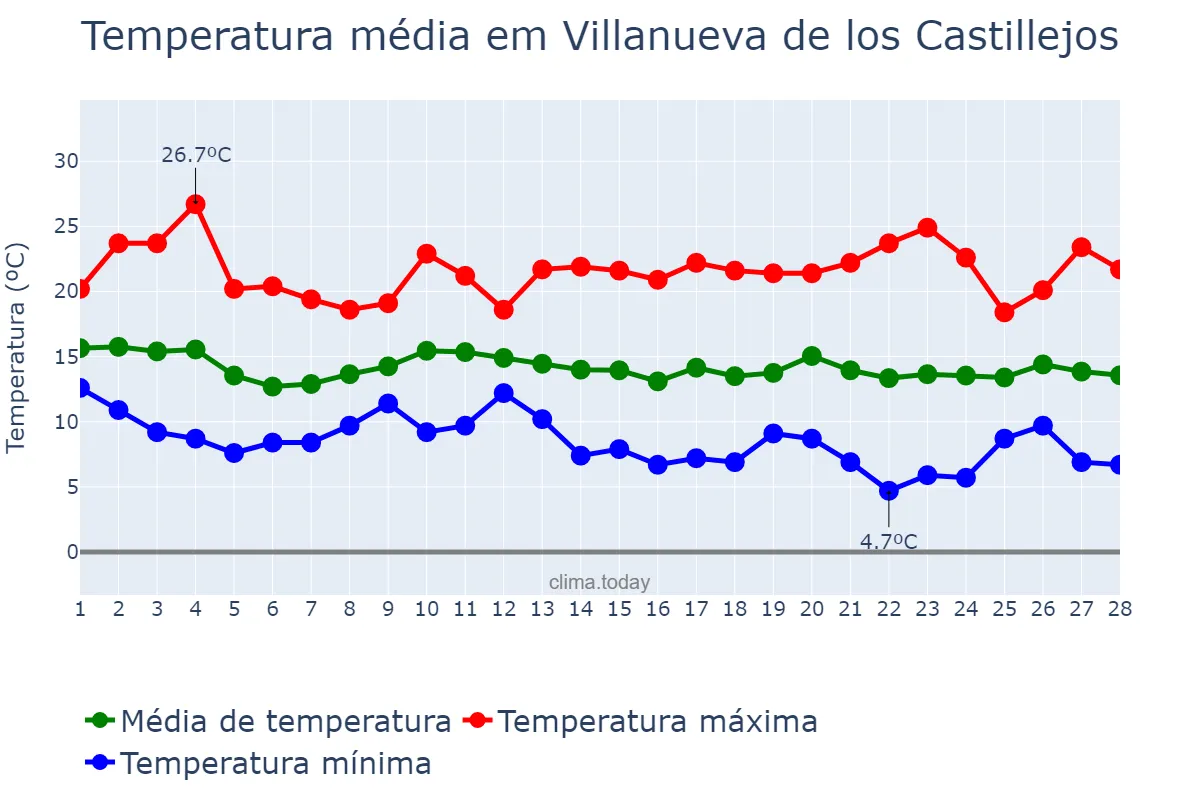Temperatura em fevereiro em Villanueva de los Castillejos, Andalusia, ES