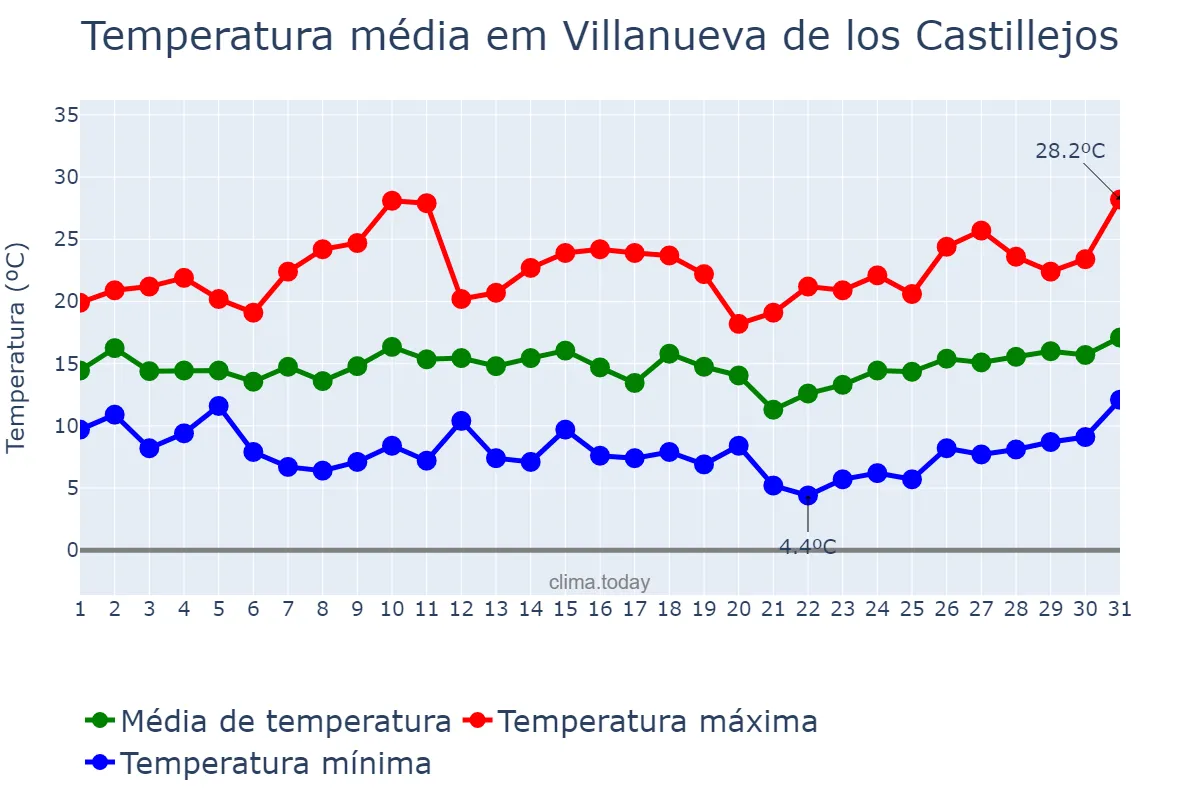Temperatura em marco em Villanueva de los Castillejos, Andalusia, ES