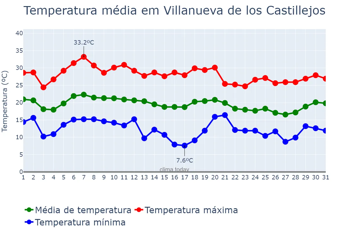 Temperatura em outubro em Villanueva de los Castillejos, Andalusia, ES