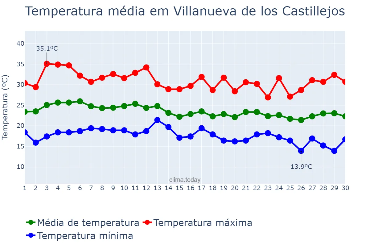 Temperatura em setembro em Villanueva de los Castillejos, Andalusia, ES