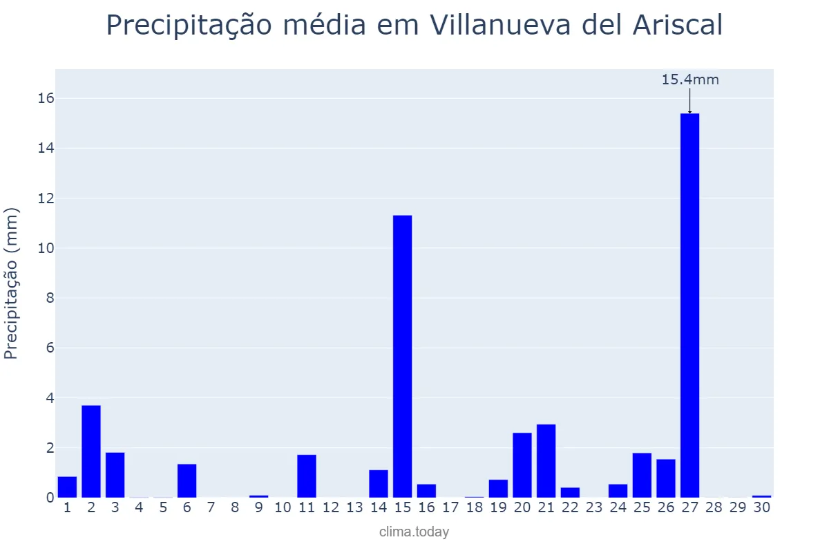 Precipitação em abril em Villanueva del Ariscal, Andalusia, ES