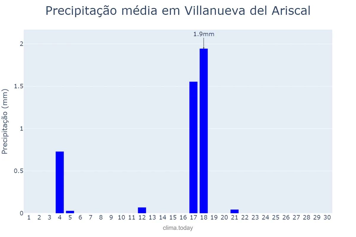 Precipitação em junho em Villanueva del Ariscal, Andalusia, ES