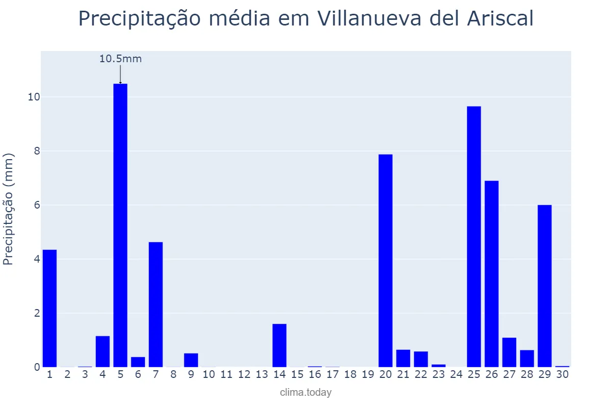Precipitação em novembro em Villanueva del Ariscal, Andalusia, ES
