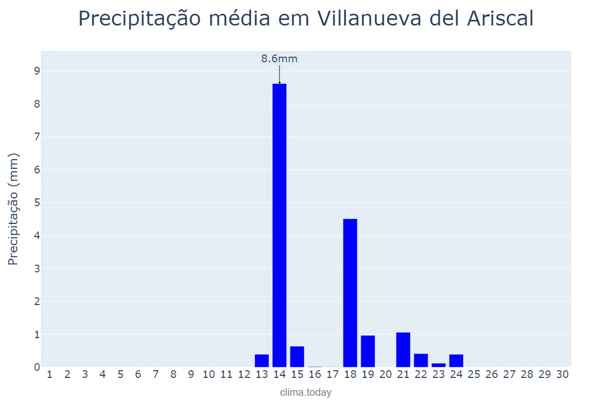 Precipitação em setembro em Villanueva del Ariscal, Andalusia, ES