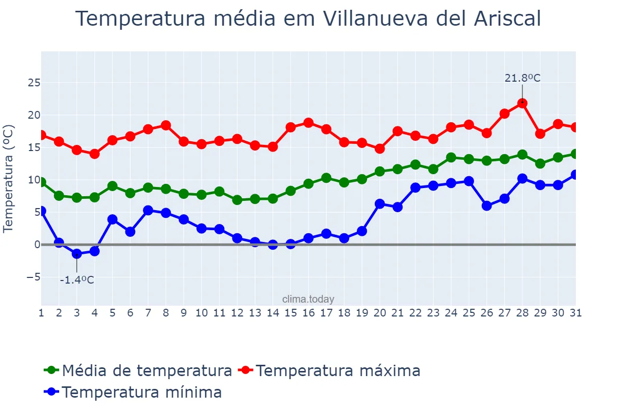 Temperatura em janeiro em Villanueva del Ariscal, Andalusia, ES