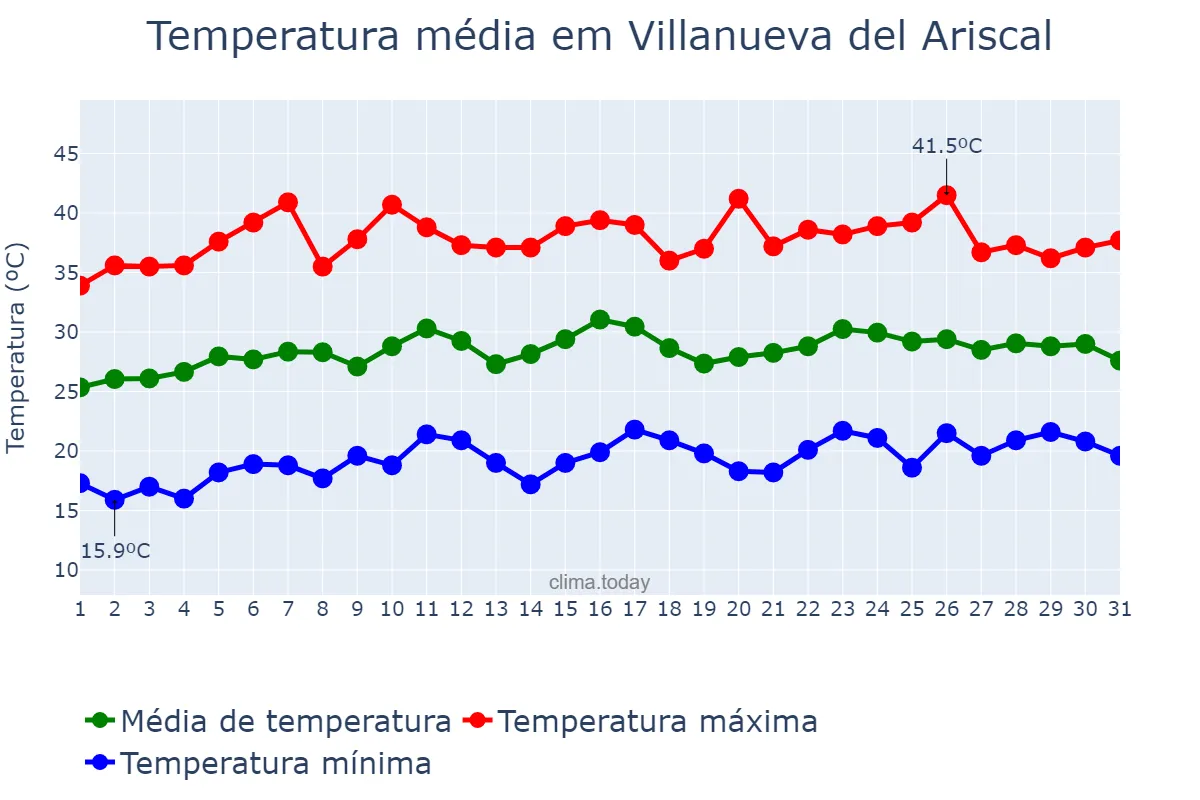 Temperatura em julho em Villanueva del Ariscal, Andalusia, ES