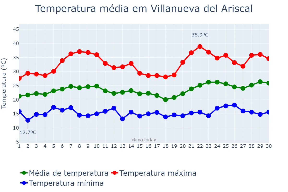 Temperatura em junho em Villanueva del Ariscal, Andalusia, ES