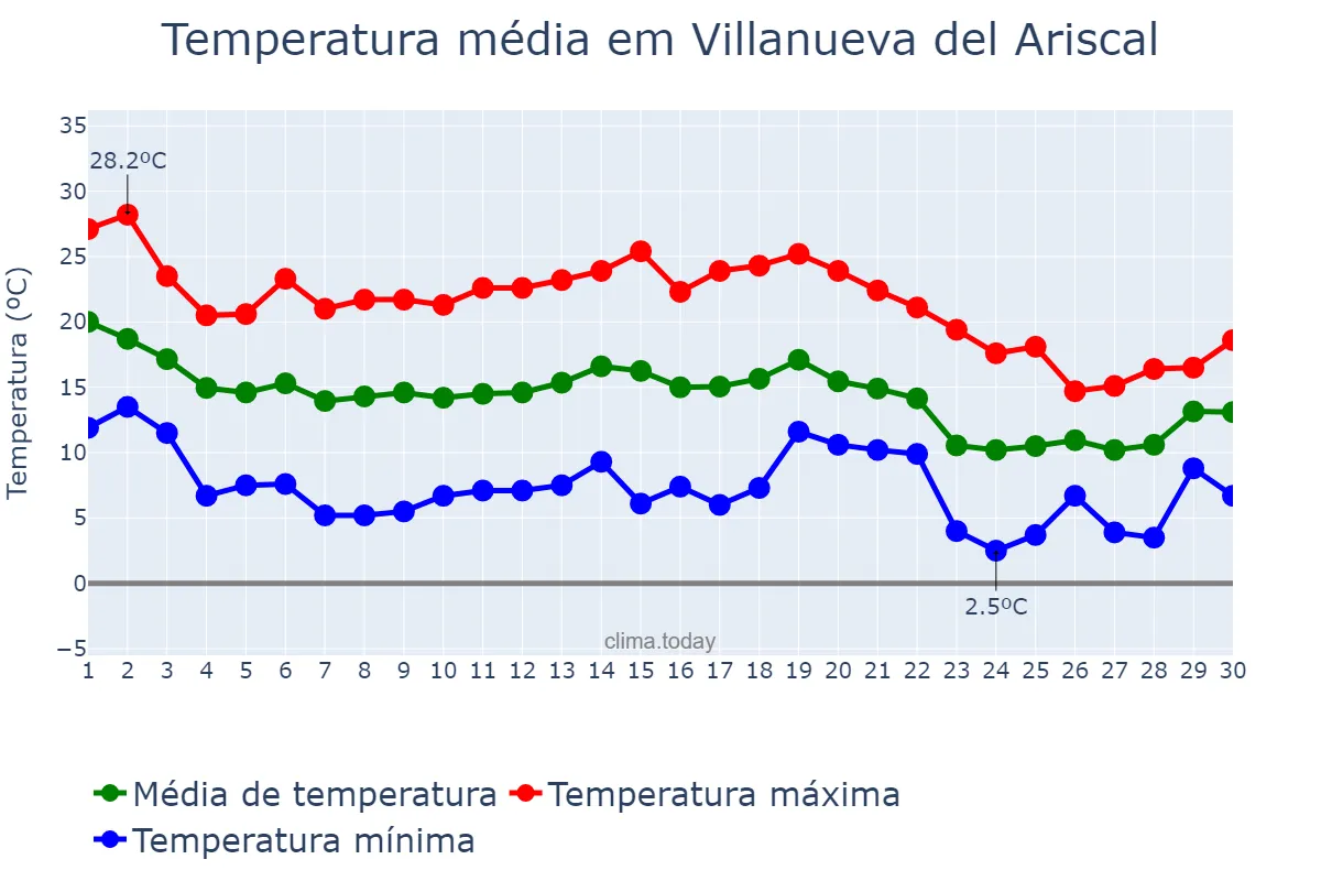Temperatura em novembro em Villanueva del Ariscal, Andalusia, ES
