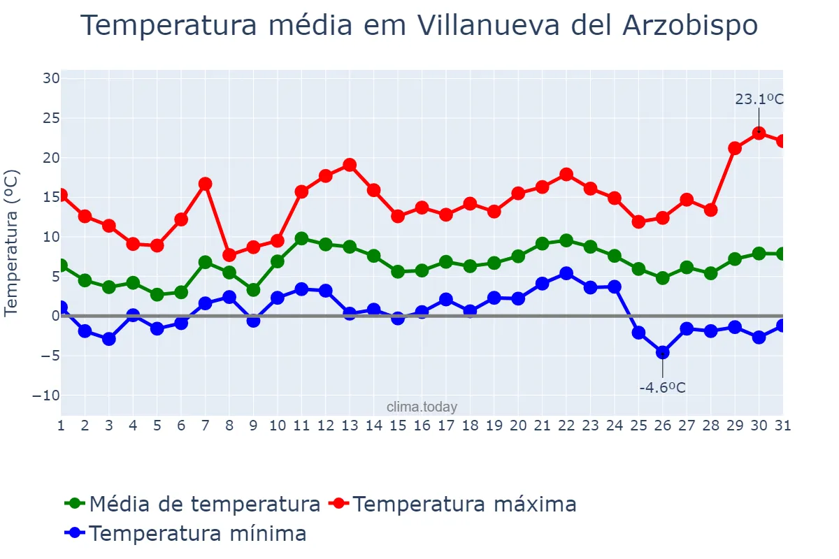 Temperatura em dezembro em Villanueva del Arzobispo, Andalusia, ES