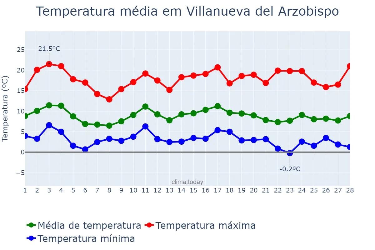 Temperatura em fevereiro em Villanueva del Arzobispo, Andalusia, ES