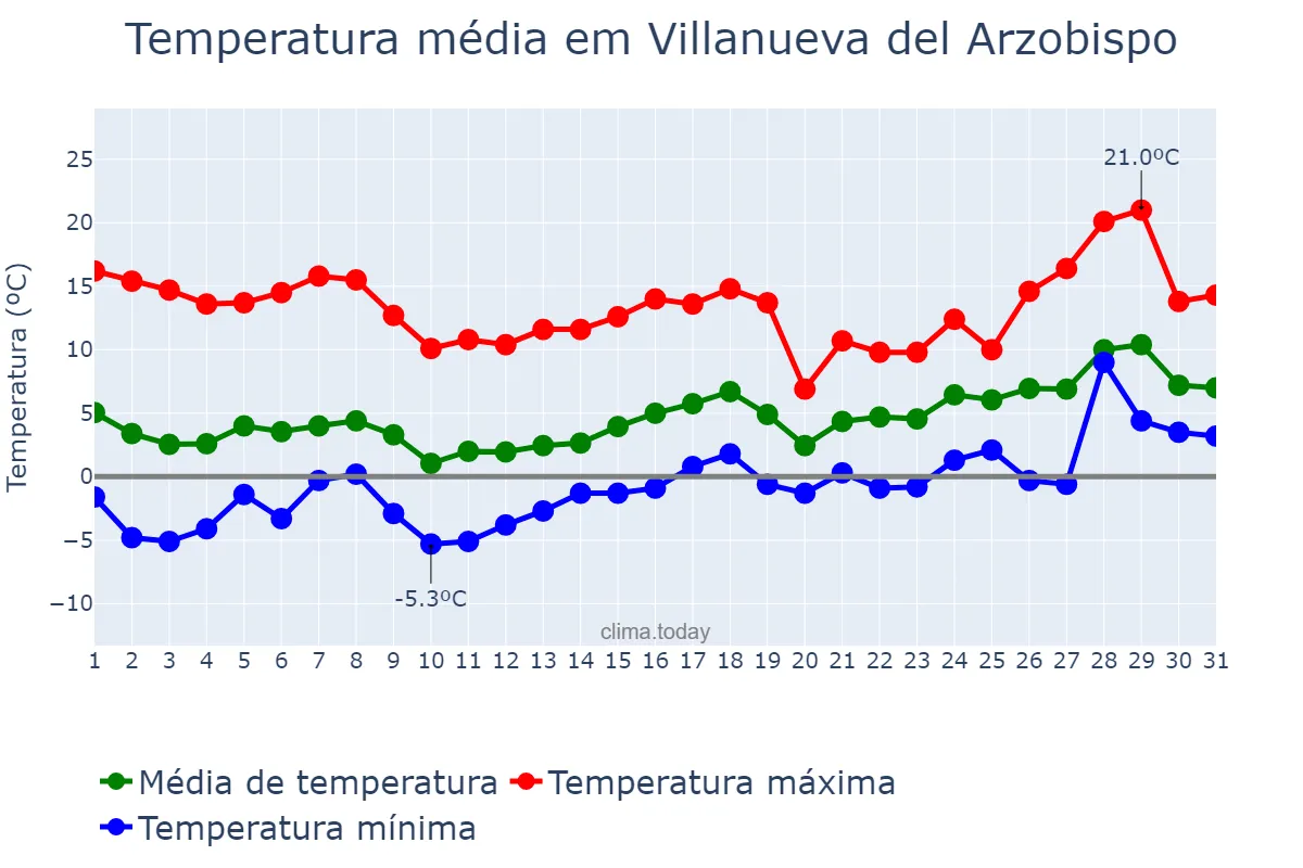 Temperatura em janeiro em Villanueva del Arzobispo, Andalusia, ES