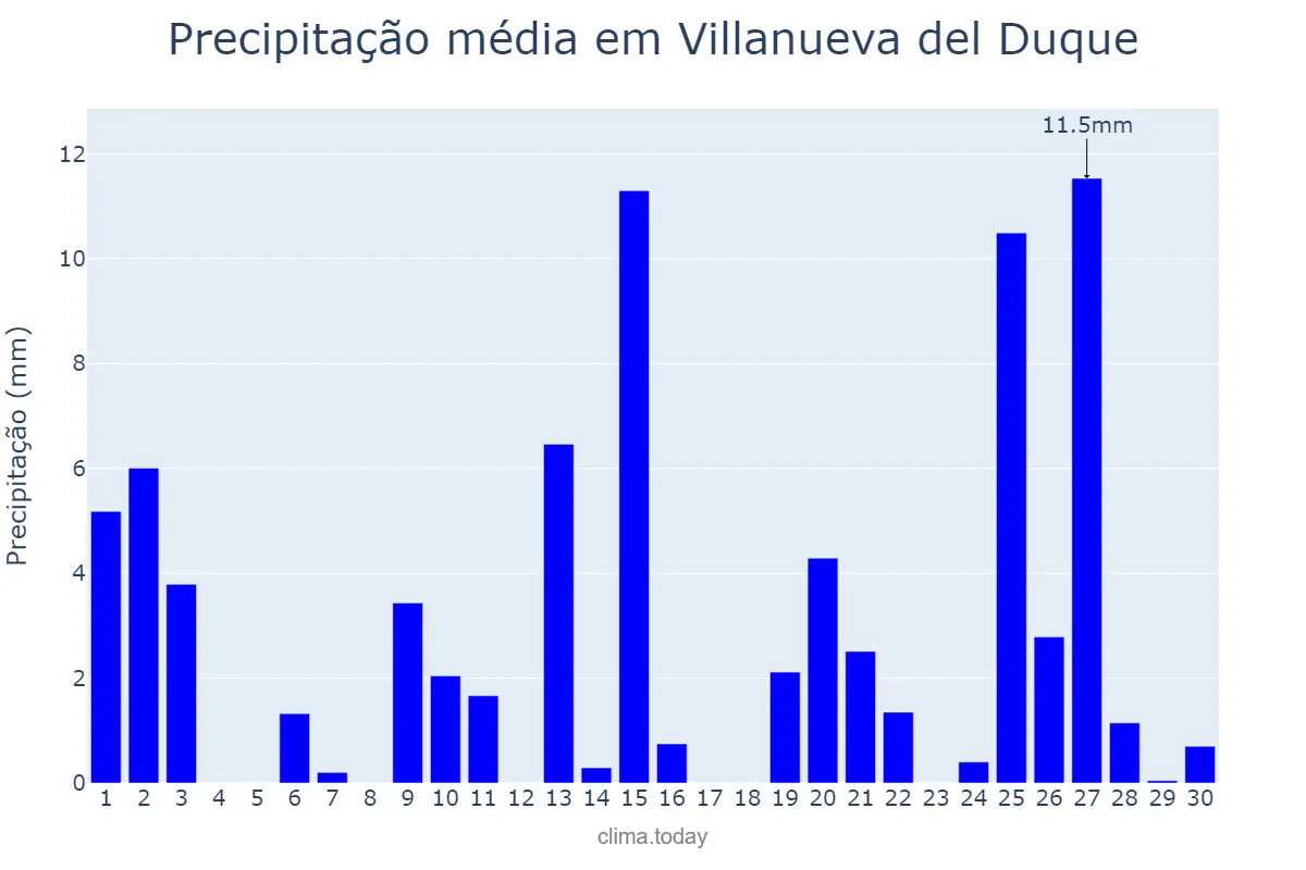 Precipitação em abril em Villanueva del Duque, Andalusia, ES