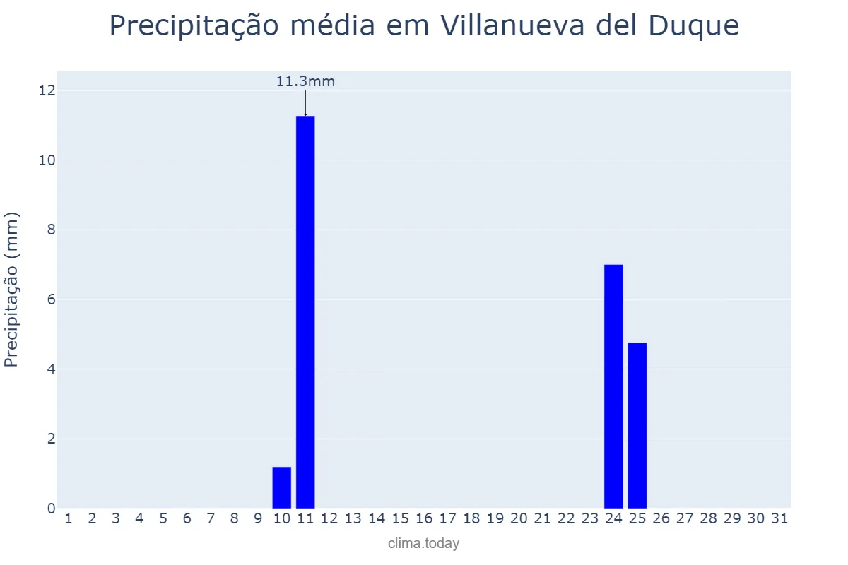 Precipitação em agosto em Villanueva del Duque, Andalusia, ES
