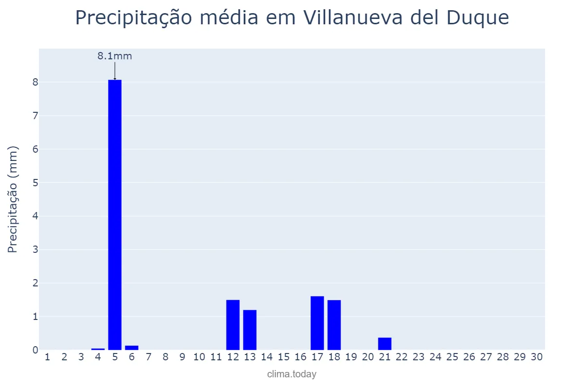 Precipitação em junho em Villanueva del Duque, Andalusia, ES