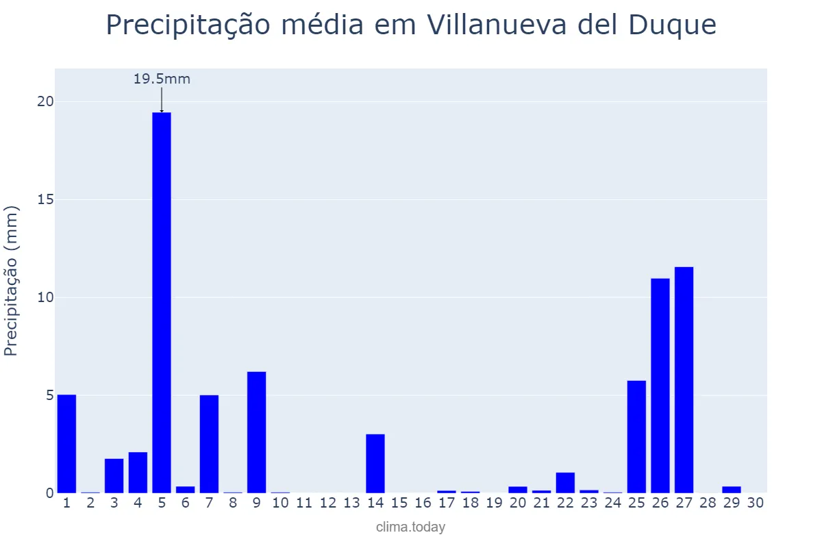 Precipitação em novembro em Villanueva del Duque, Andalusia, ES