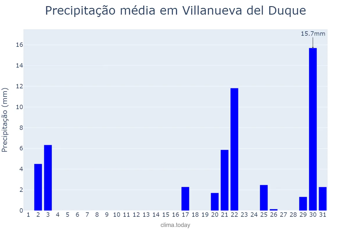 Precipitação em outubro em Villanueva del Duque, Andalusia, ES