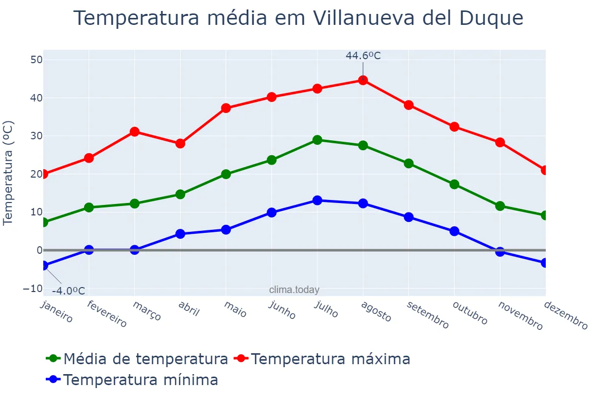 Temperatura anual em Villanueva del Duque, Andalusia, ES